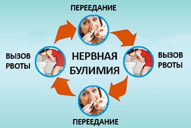 Лечение булимии в Ленинауле